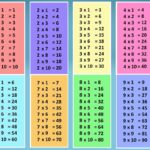 A fun and colorful multiplication chart featuring numbers 1 to 10, with a cartoon girl holding a number 2, making learning engaging for kids