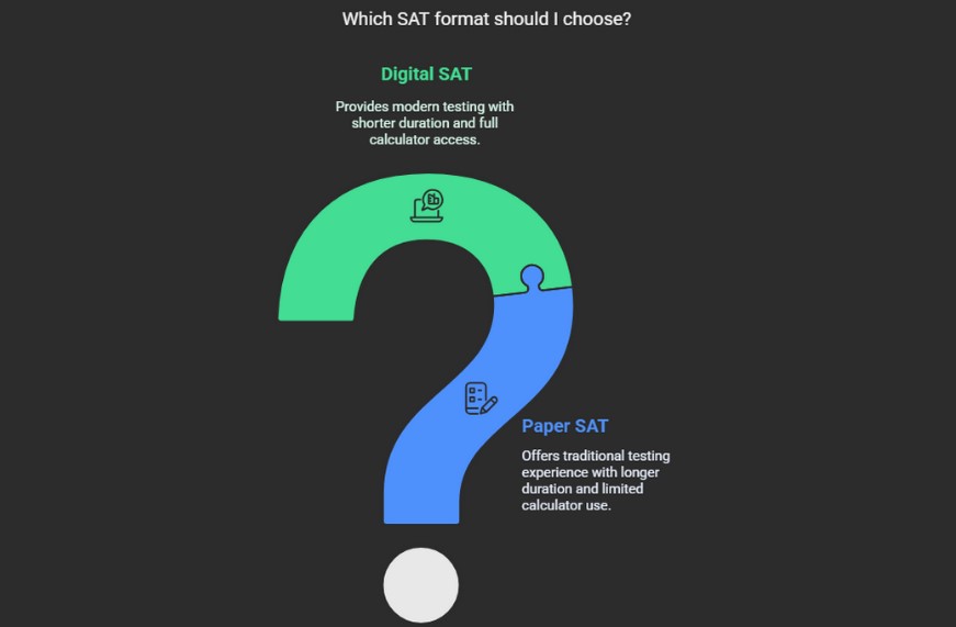 Comparing digital and paper SAT formats