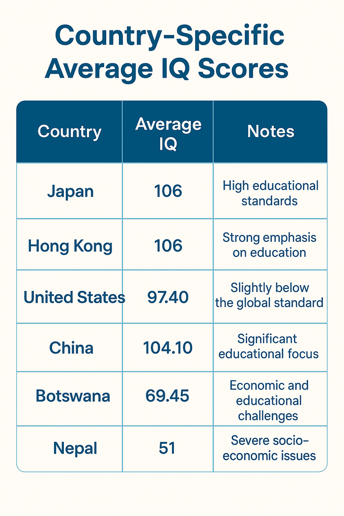 Infographic showing average IQ scores by country