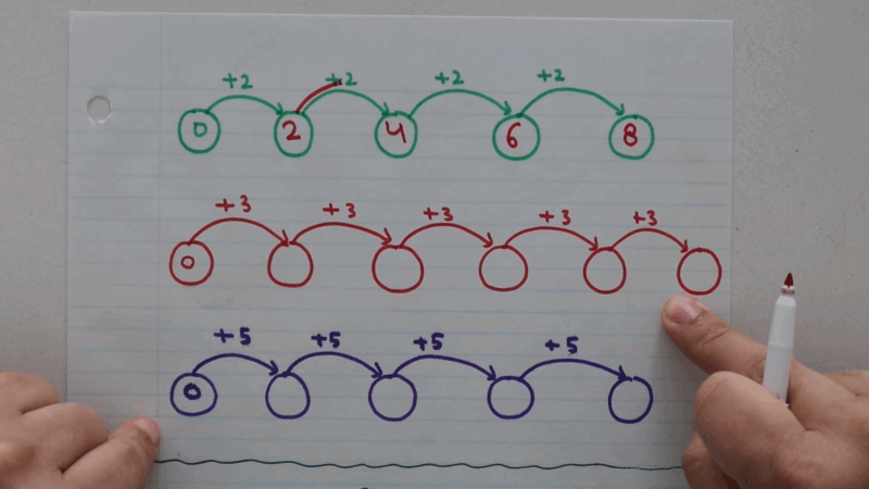 A colorful skip counting chart showing number jumps by 2s, 3s, and 5s using arrows and circles for easy visual learning