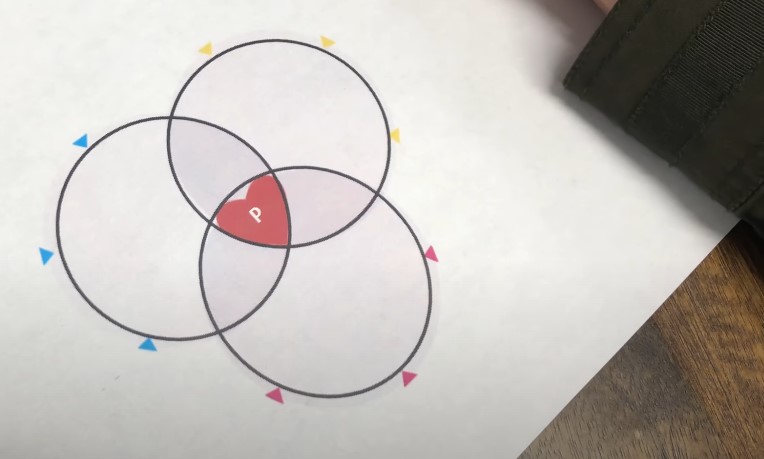 Close-up of a three-circle Venn diagram shaded red in the center
