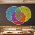 A classroom featuring a chalkboard displaying three colored circles in a row