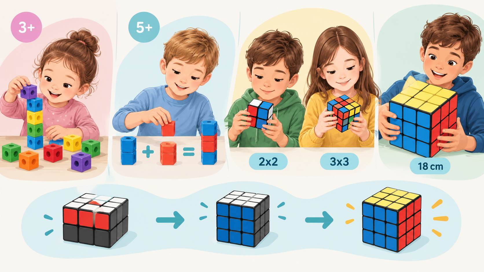 Infographic showing age-appropriate puzzle cubes for kids, from preschool counting blocks to 2x2, 3x3, and giant cubes.
